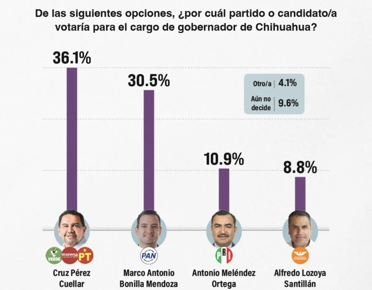 Encuesta de GobernArte abre debate sobre posible empate técnico rumbo a la gubernatura de Chihuahua