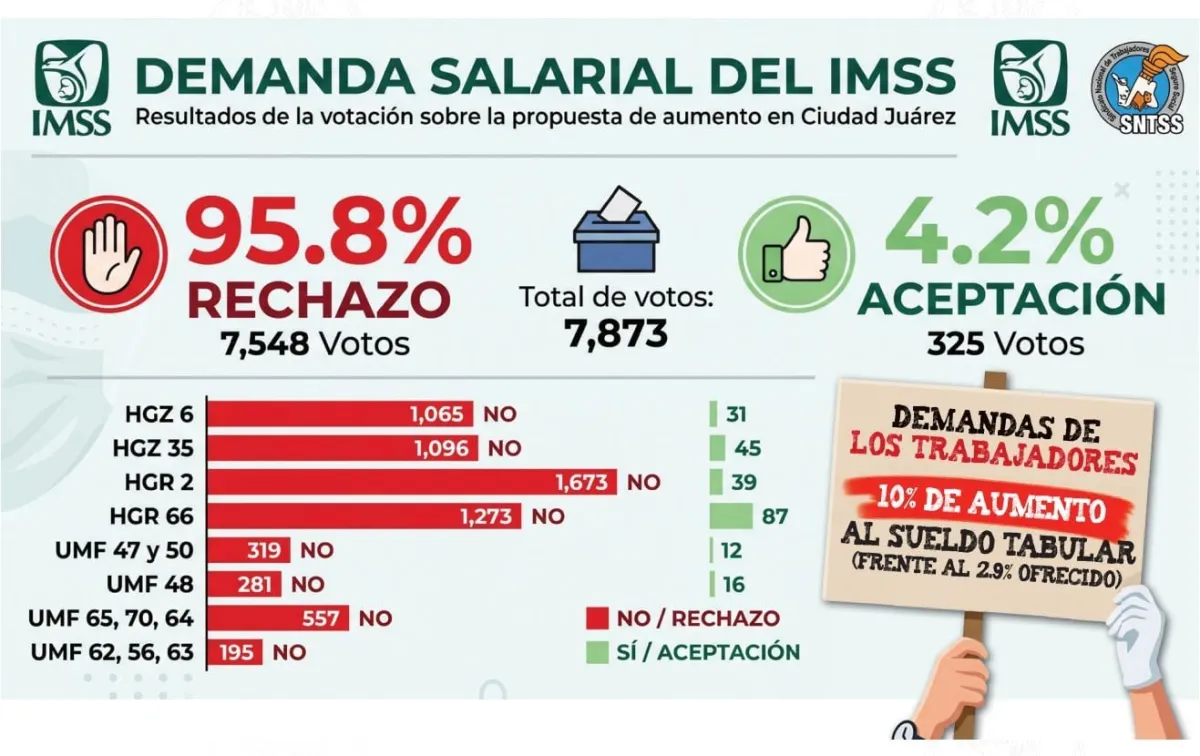 ‘El éxito en consulta del IMSS nos alienta’