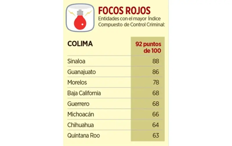 Controla crimen 30% de territorio