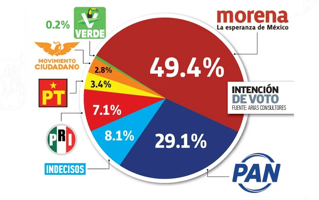 Lidera Morena preferencias con 49.4%