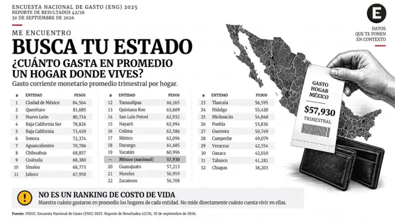 ¿Gastas como el resto de México? Busca tu estado y compara el gasto de tu hogar