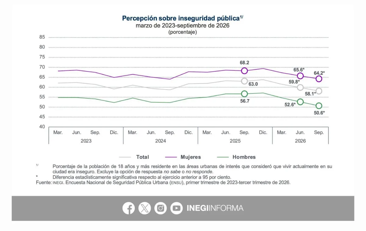 Percepción de inseguridad en México alcanza su nivel más bajo en 13 años: Harfuch