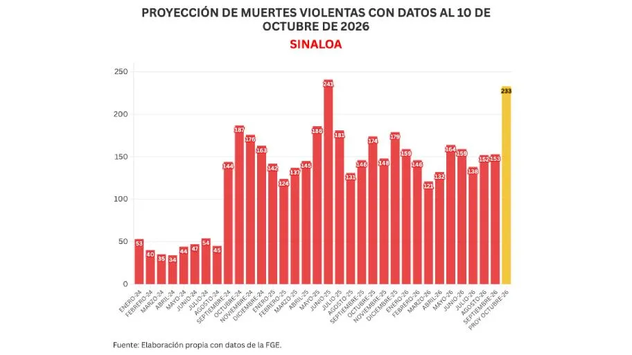 Informe diario: asesinan a otra mujer en Escuinapa; 2 homicidios, 1 feminicidio y un cuerpo hallado en Mazatlán