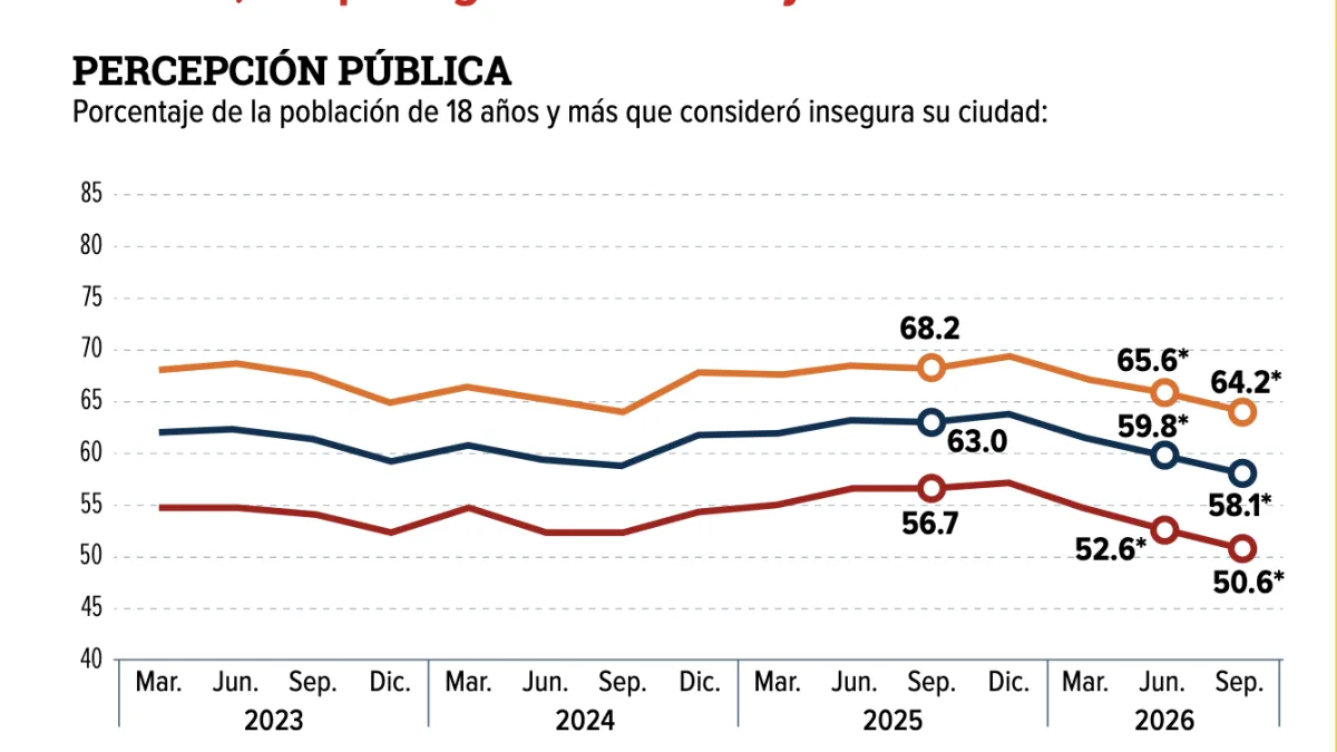 Percepción de inseguridad baja a 58.1% en 91 ciudades