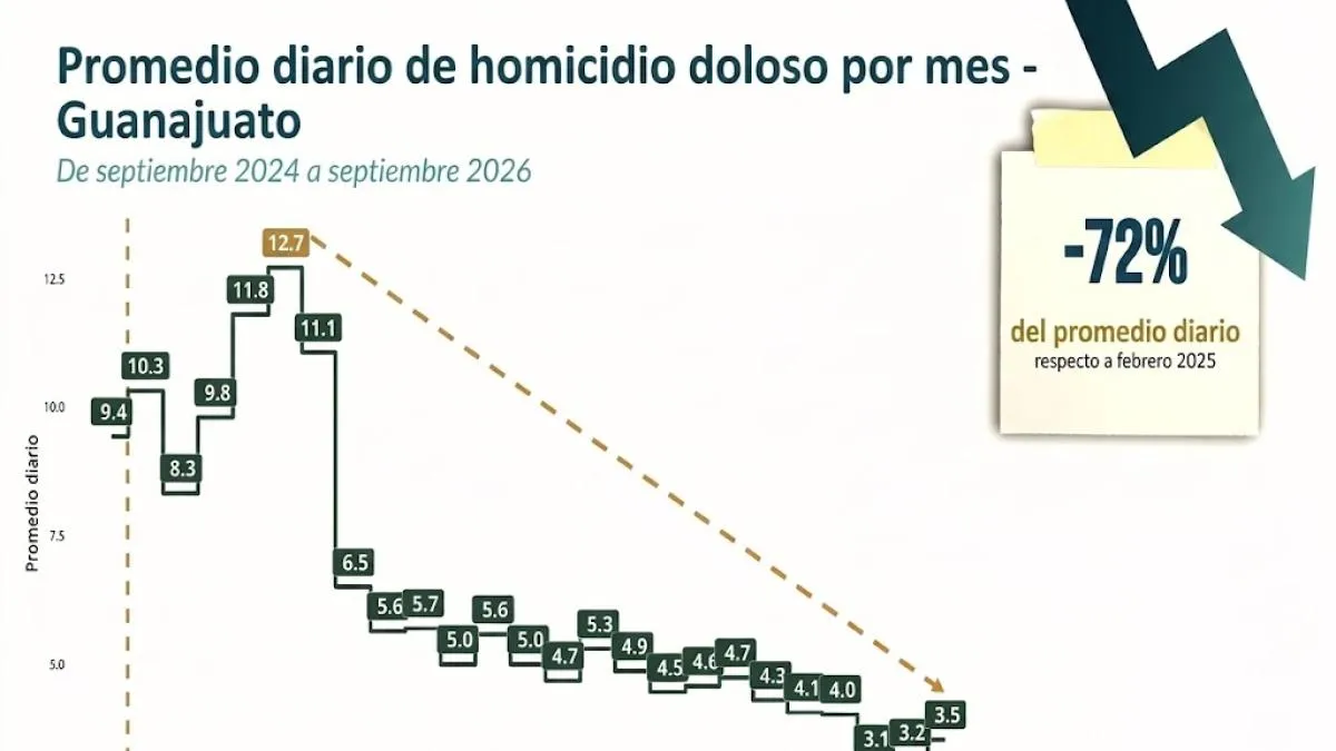Guanajuato reduce 72% el promedio diario de homicidios dolosos