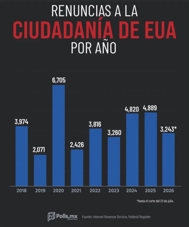 Más de 3 mil personas aparecen en registros de expatriación de EU durante 2026