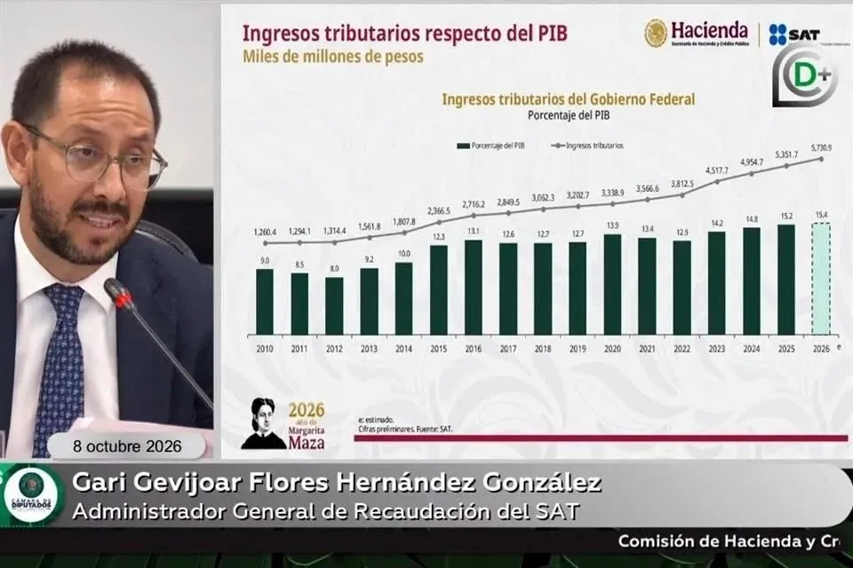 Presume SAT 'despetrolización' de finanzas públicas