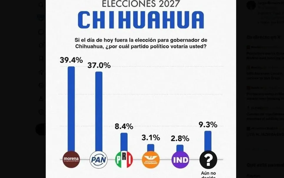 Difunde líder panista ventaja de Morena ¡en Chihuahua!