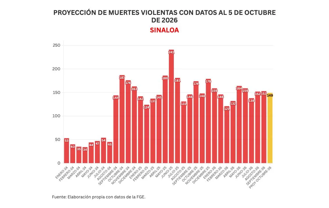 Informe diario: hieren a 3 jóvenes en Culiacán; 4 homicidios, un hombre sin vida y 13 vehículos robados el lunes