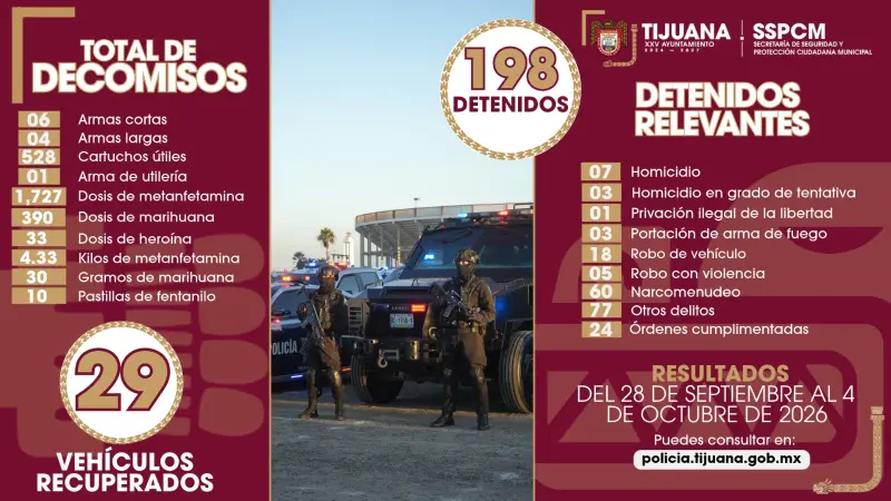 SSPCM detiene a 198 personas durante una semana en Tijuana