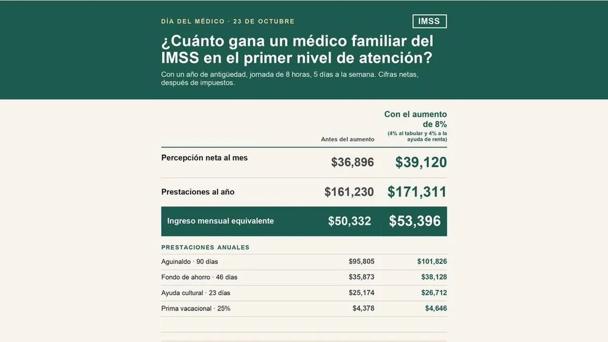 IMSS conmemora Día del Médico; con incremento de 8% el ingreso de médicos llegará a 53 mil 396 pesos mensuales