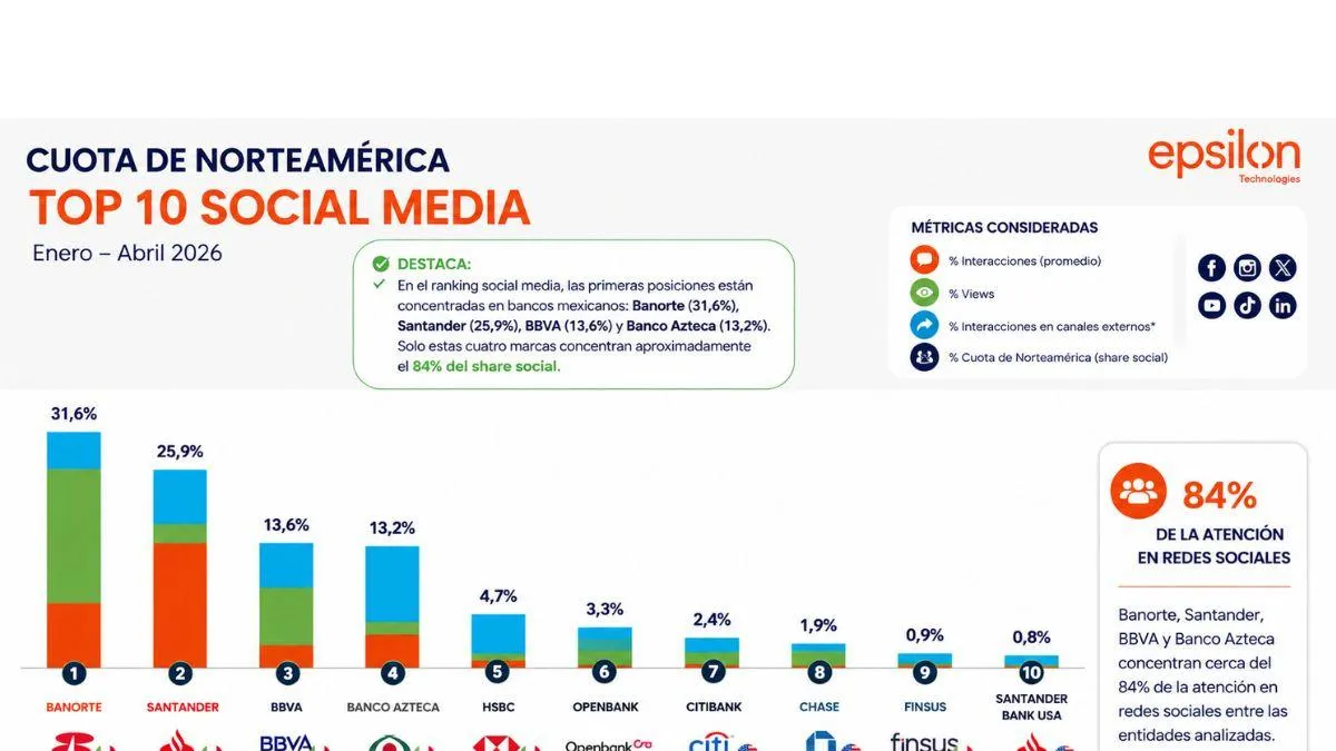 Banorte y Santander MX lideran la atención digital de la banca en Norteamérica